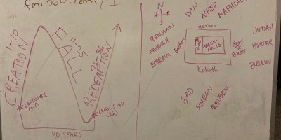 Numbers as Creation, Fall, Redemption and living arrangement in desert.